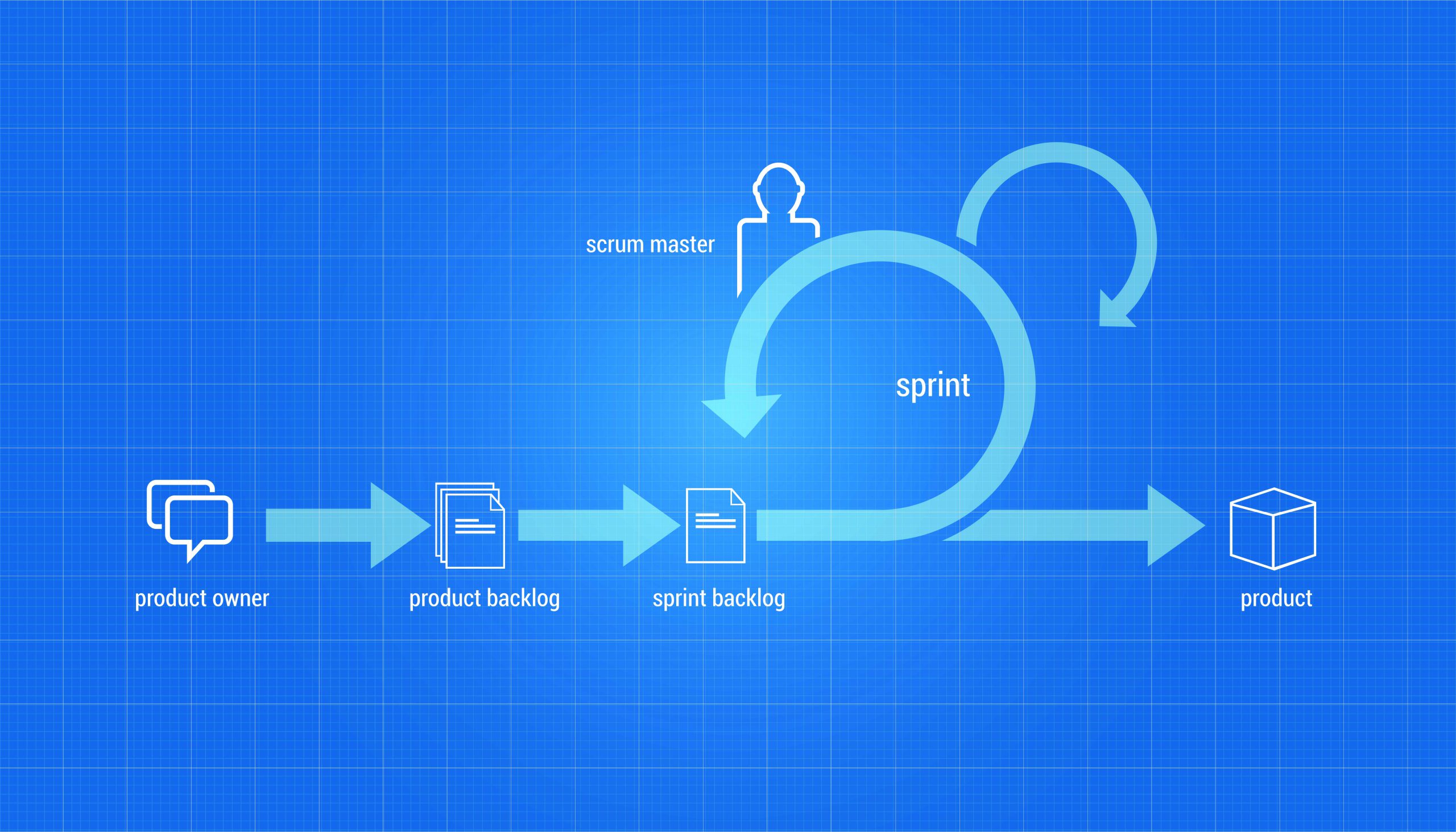 IT Academy Noord-Nederland: SCRUM trainingen