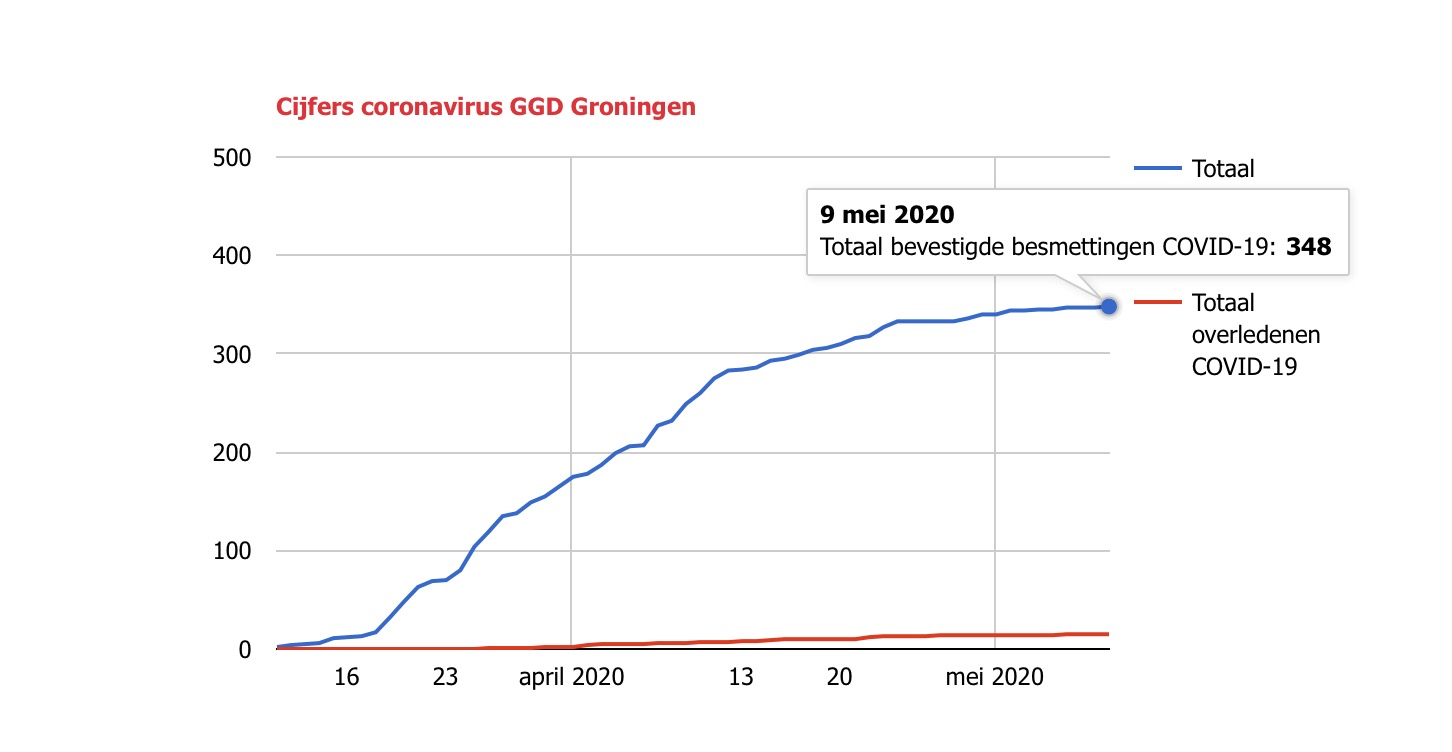 Nog geen handjevol besmettingen van corona in één week