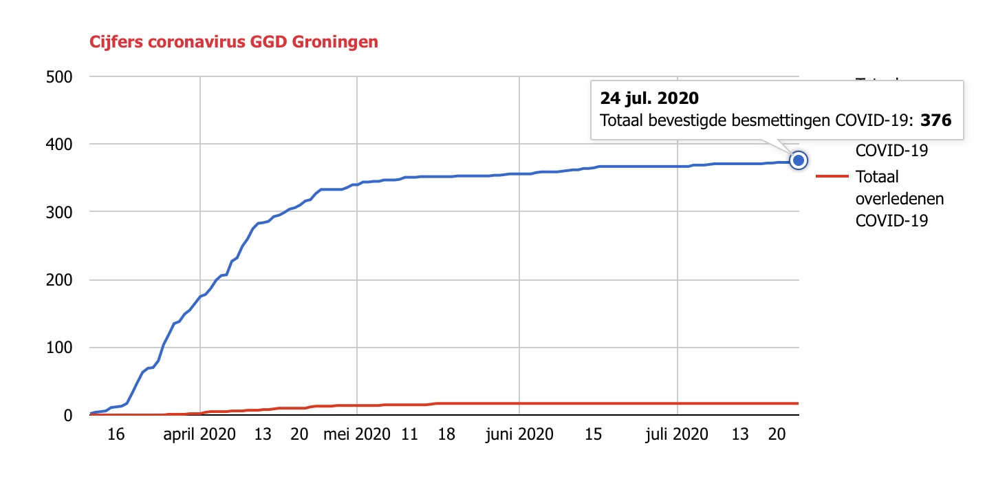 Twee nieuwe besmettingen in Groningen