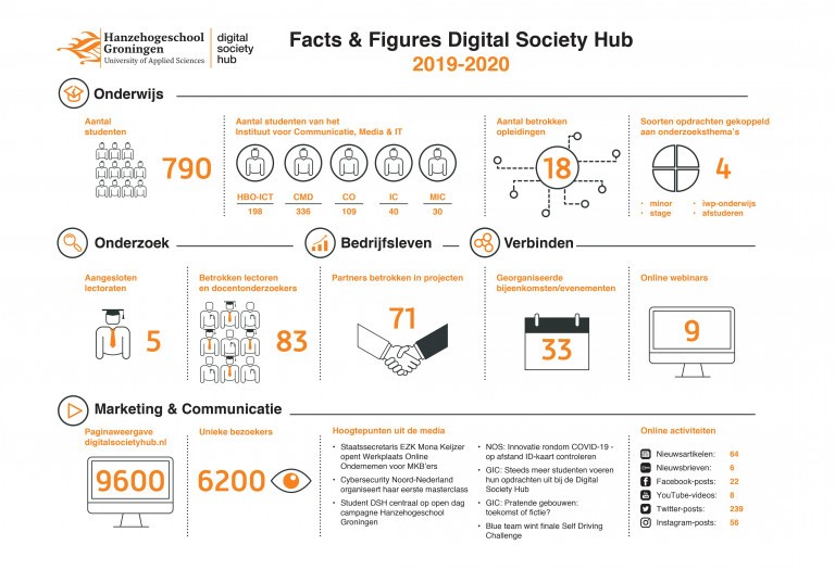 Forse groei aantal studenten innovatiewerkplaats Digital Society Hub Hanzehogeschool Groningen