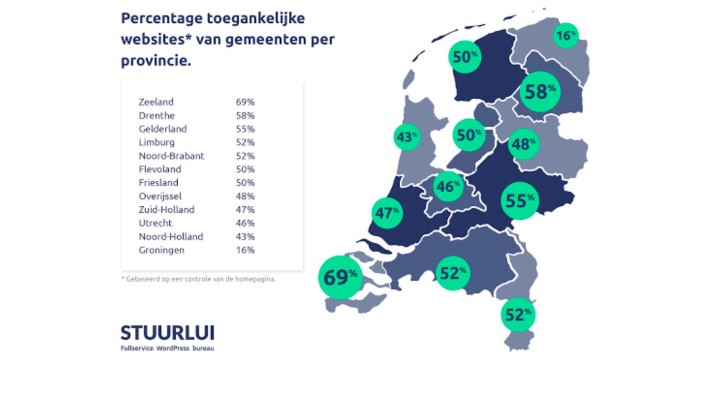 Gemeentewebsites in Groningen zijn het minst ‘toegankelijk’ van het hele land