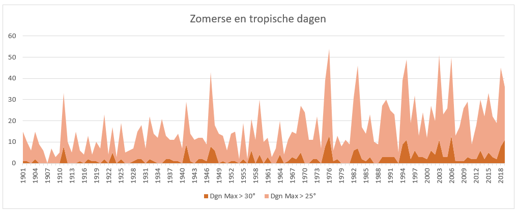 Klimaatverandering Nederland