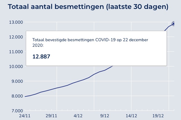 Corona weekupdate: Zo’n 53 procent meer besmettingen, stijging ziekenhuisopnames en aantal doden zet ook door
