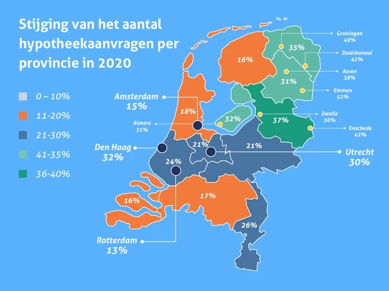 Huizenkopers uit Randstad ontdekken Groningen; hypotheekaanvragen 35 procent gestegen