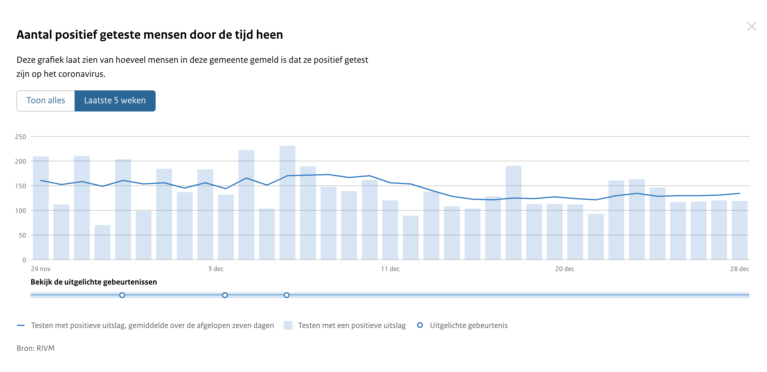 Aantal positieve coronatesten in de gemeente Groningen