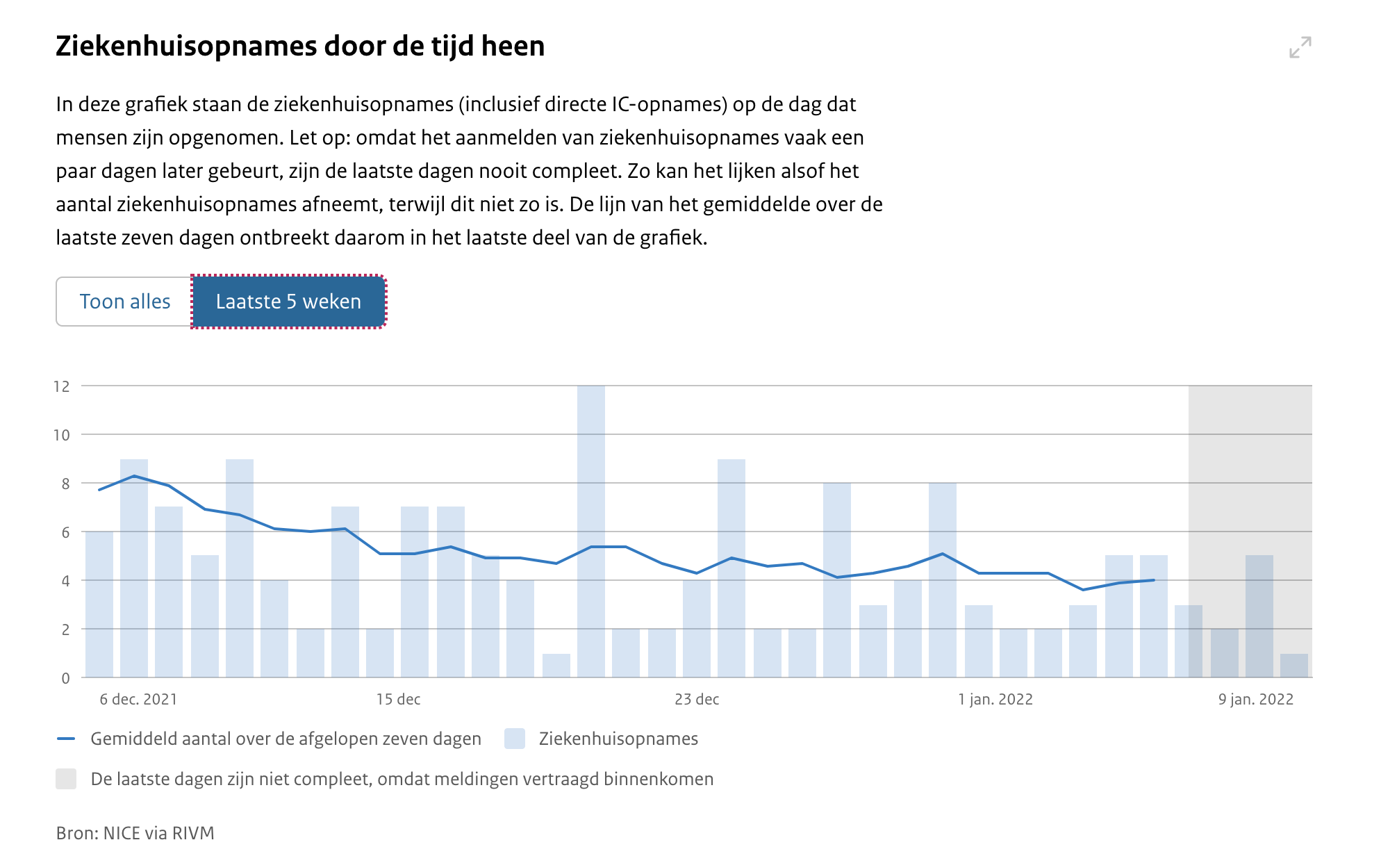 Het aantal ziekenhuisopnames in Groningen over de afgelopen vijf weken. Bron: NICE via RIVM