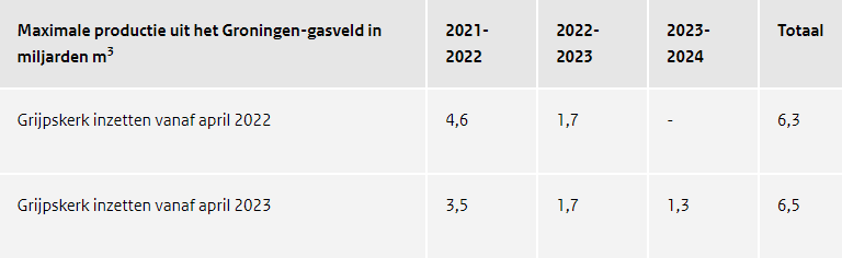 Twee plannen voor winning uit het Groningen-gasveld