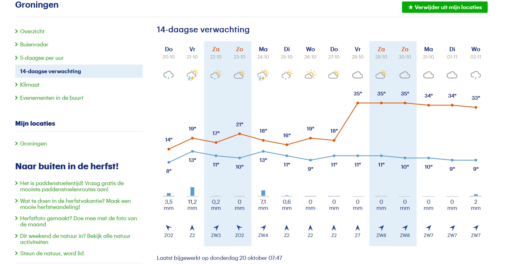 Wordt het volgende week 35 graden? Buienradar meldt tropische hitte
