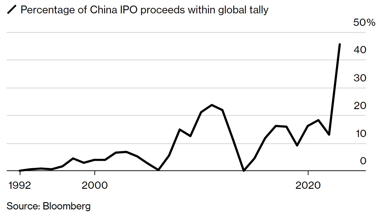 (Afbeelding: Bloomberg)