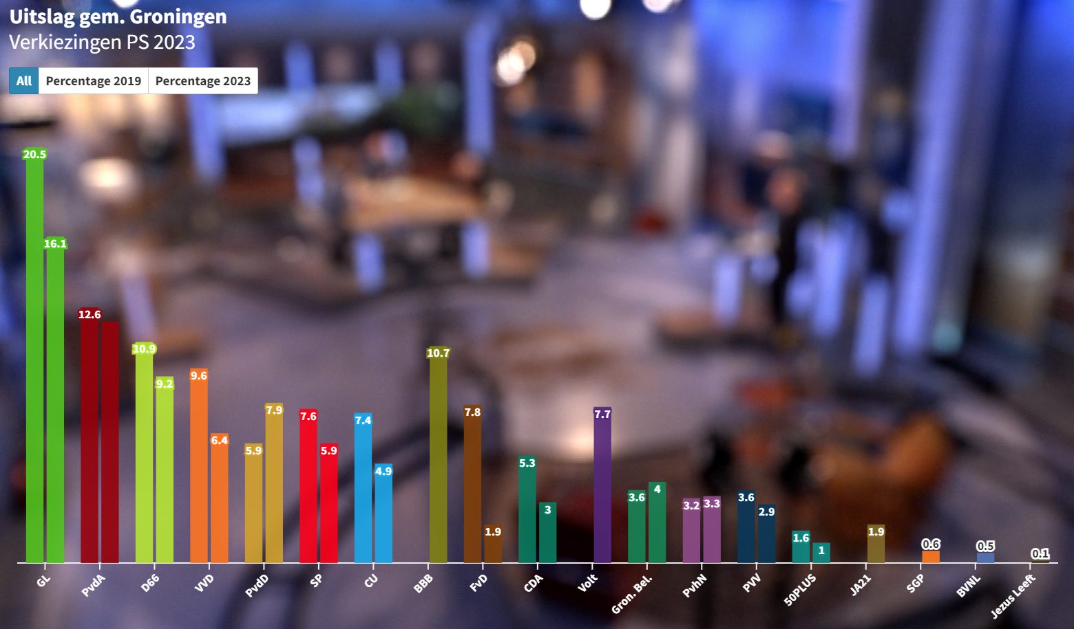 Uitslagen gemeente Groningen verkiezingen Provinciale Staten 2023